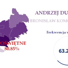 ANDRZEJ DUDA zwyciężył we wszystkich 12 gminach powiatu wołomińskiego. Największe poparcie zdobył w gminach: Poświętne – 80.85% i Dąbrówka – 77.70%