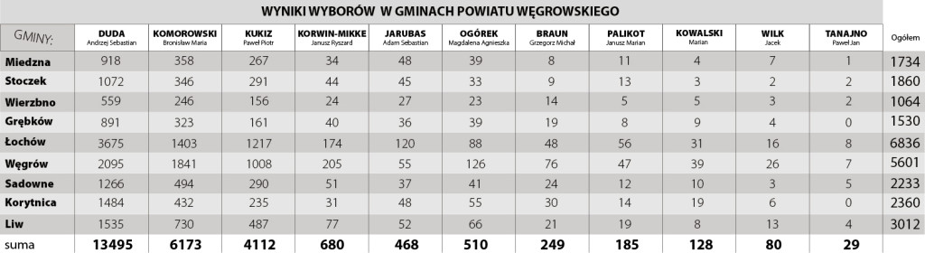 wyniki pow.wegrowski