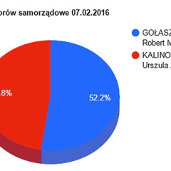 Robert GOŁASZEWSKI wygrał  – Łochów ma nowego burmistrza