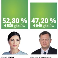 EDYTA ZBIEĆ zwyciężyła w II turze wyborów na Burmistrza Kobyłki!