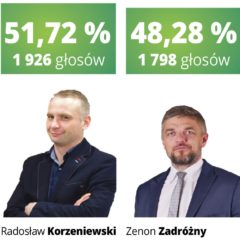 Druga tura jednak dla Radosława Korzeniewskiego!