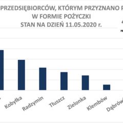 Powiatowy Urząd Pracy w Wołominie wypłacił już ponad 10 mln złotych w ramach Tarczy Antykryzysowej