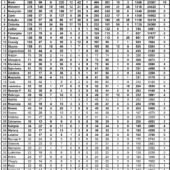 Strażacy OSP Marki, OSP Wołomin i OSP Radzymin z największą liczbą interwencji w 2025 roku