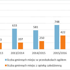 Rekordowa liczba miejsc w przedszkolach w Gminie Radzymin