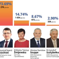 Krzysztof Chaciński zdeklasował rywali!