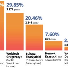 II tura wyborów w Pułtusku – Michał Kisiel liderem w pierwszej turze
