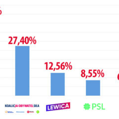 Historyczne zwycięstwo Prawa i Sprawiedliwości, rekordowa frekwencja na Mazowszu i w Polsce!