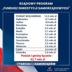 6,3 mln dla Ząbek z Funduszu Inwestycji Samorządowych!!!