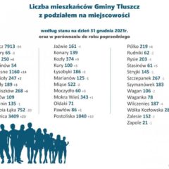 Ilu mieszkańców liczy Twoja miejscowość?